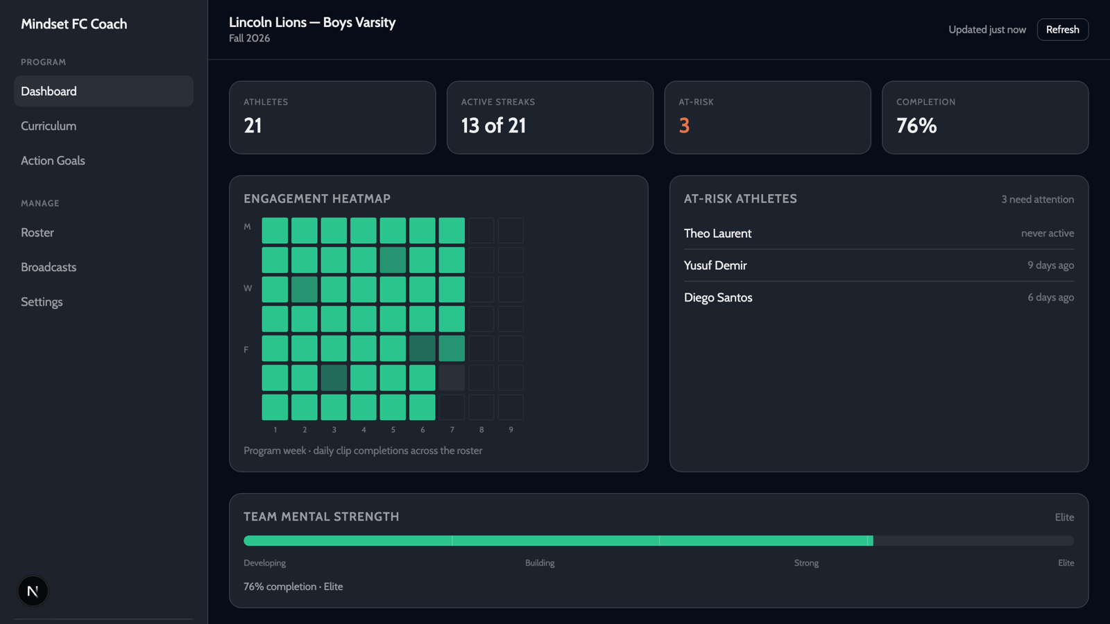 The Mindset FC coach dashboard: 21 athletes, 13 active streaks, 3 at-risk, 76% completion, with a nine-week engagement heatmap and an at-risk athlete list